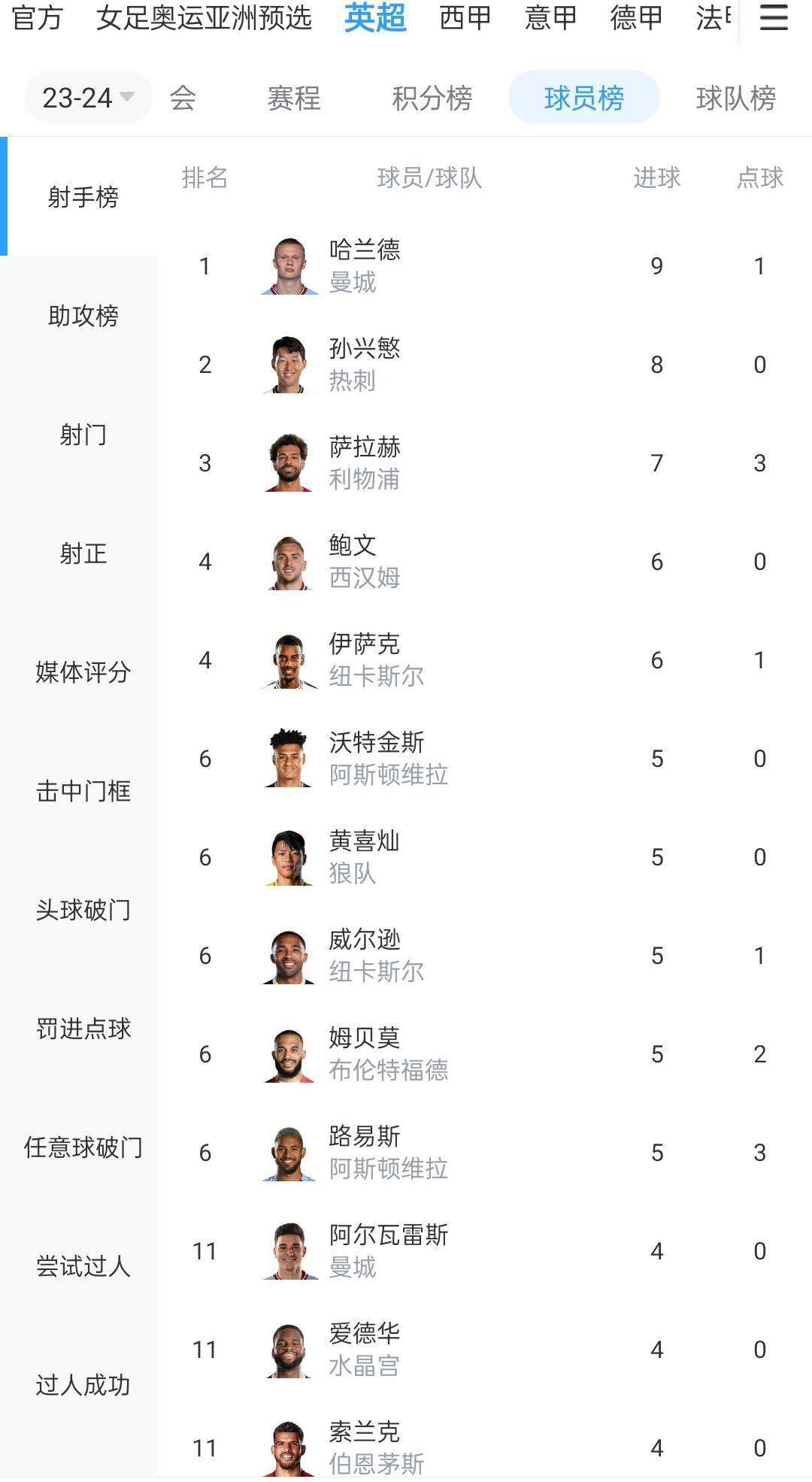 不过戈麦斯在世界杯之后就再也没有入选过国家队，直至本赛季戈麦斯因药检阳性被禁赛。